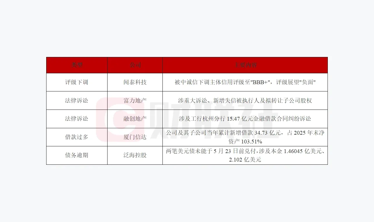 闻泰科技被下调主体信用评级至"BBB+"，展望负面 插图