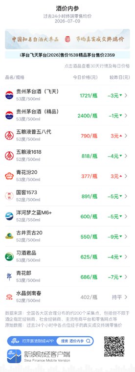 酒价内参7月9日价格发布:飞天茅台下跌3元/瓶,价格回落至近一月次低位