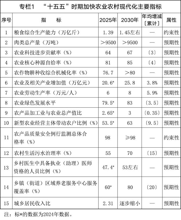 国务院印发《加快农业农村现代化“十五五”规划》